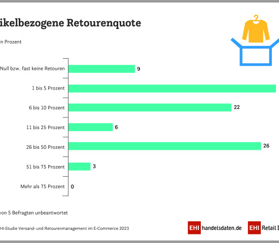 Artikelbezogene Retourenquote. Artikelbezogene Retourenquote.