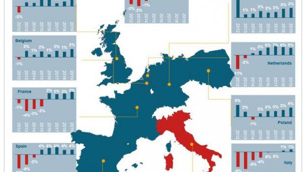 In den meisten Ländern Europas hat die Bauindustrie in den vergangenen Jahren ein merkliches Umsatzplus zu verzeichnen.