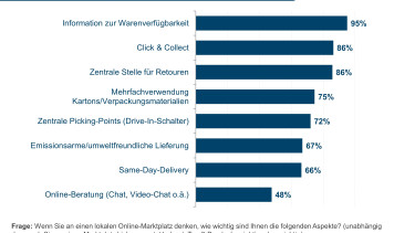 Die Kunden finden lokale Online-Marktplätze ziemlich gut
