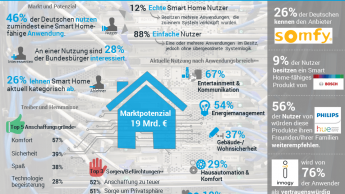 Nur zwölf Prozent vernetzen Smart Home-Anwendungen richtig