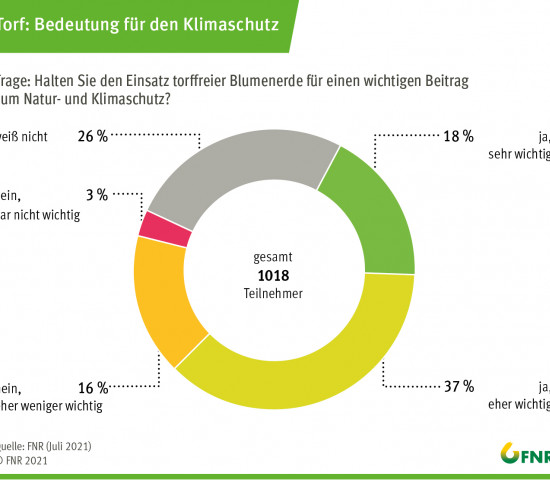 Umfrage 2021: Bedeutung von Torf für den Klimaschutz.