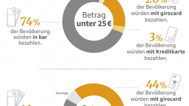 Kleine Beträge weiterhin lieber bar, größere mit Girokarte