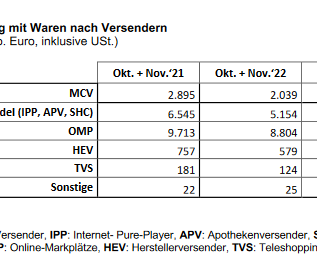 Umsatzentwicklung E-Commerce Oktober und November 2022 nach Versendern. Umsatzentwicklung E-Commerce Oktober und November 2022 nach Versendern.