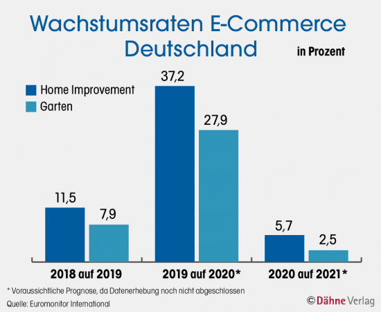 Wachstumsraten E-Commerce Deutschland