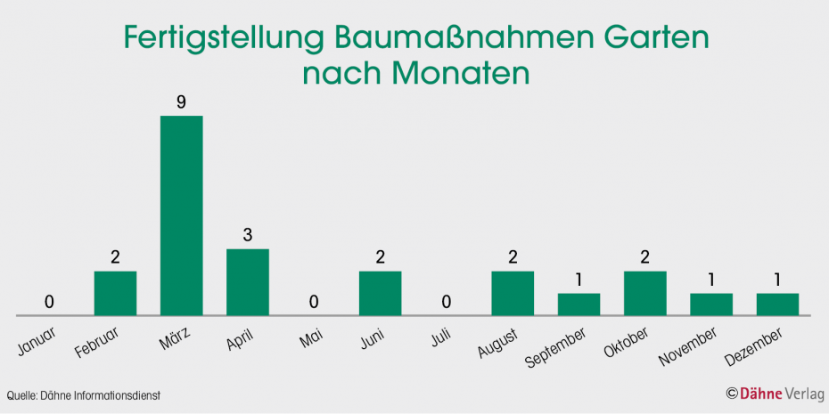 Fertigstellung Baumaßnahmen Garten nach Monaten