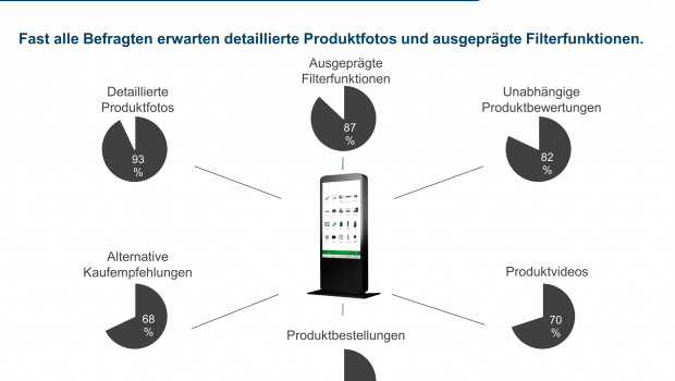 Die Studie des IFH Köln untersucht die Nutzungsbereitschaft für virtuelle Produktregale.