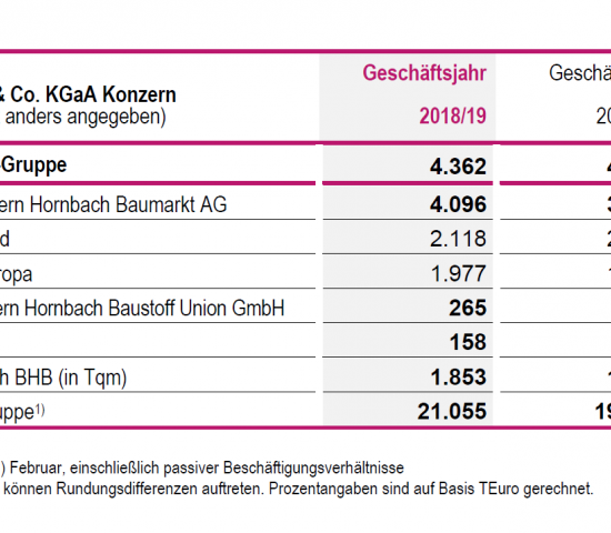 Übersicht der vorläufigen Geschäftszahlen. [Quelle: Hornbach]