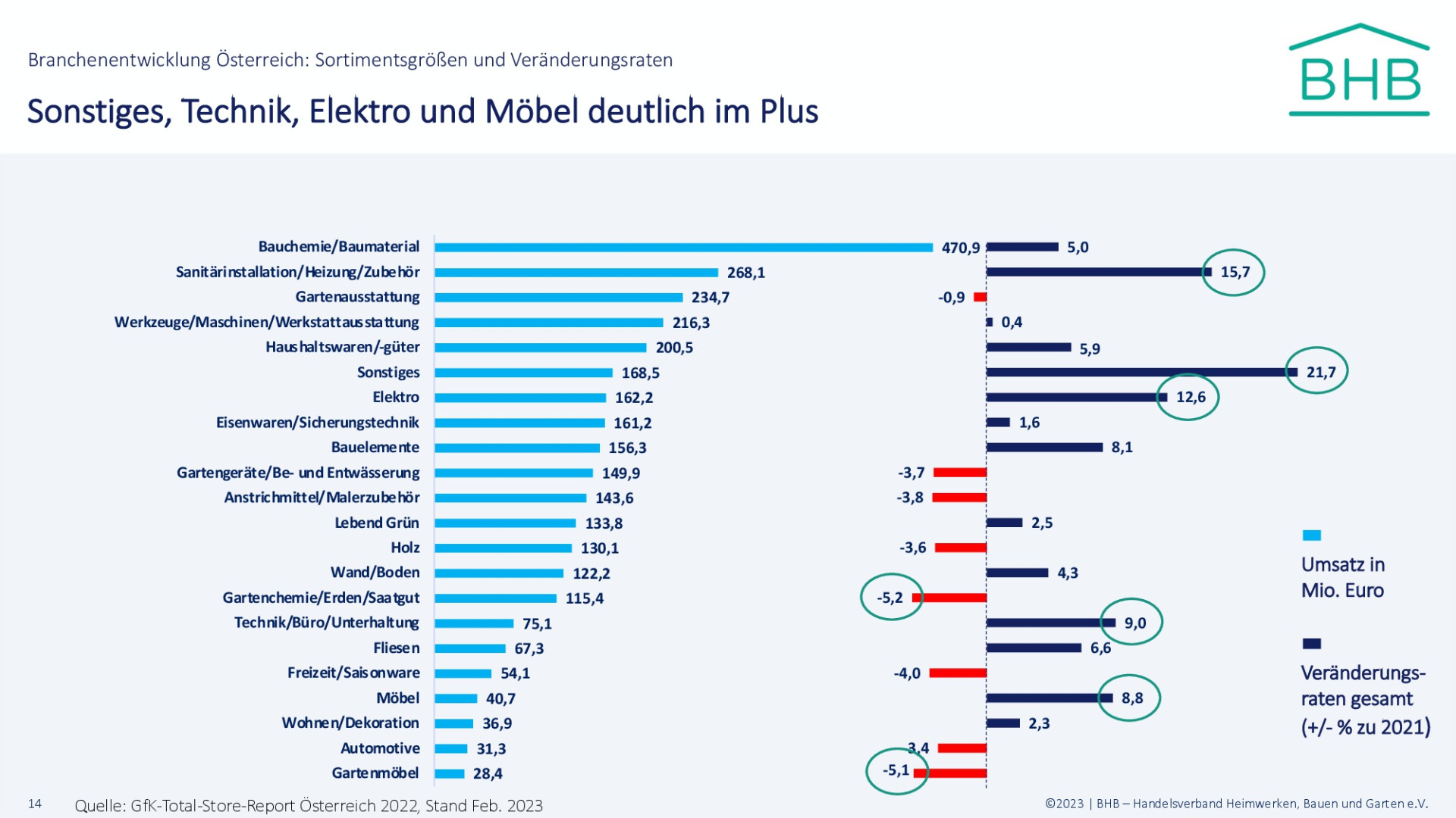 Baumärkte in Österreich legen 4,2 P... - diy online