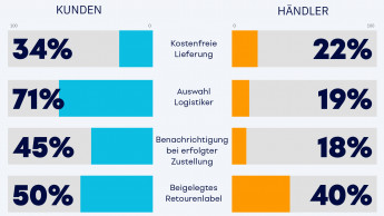 Versanderlebnis: Kundenwünsche werden vielfach nicht erfüllt