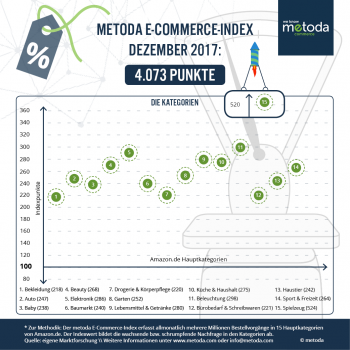 Spielwaren waren im Dezember natürlich auch online besonders gefragt. Aber auch die Kategorie Baumarkt verzeichnete im E-Commerce-Index von Metoda deutliche Zuwächse.