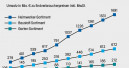 Online-Umsätze steigen rasant