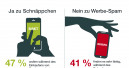 Kunden wollen keine Werbung aufs Smartphone