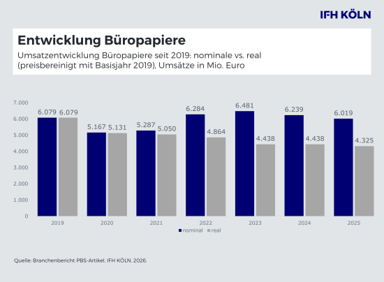 Markt für Büropapiere Markt für Büropapiere