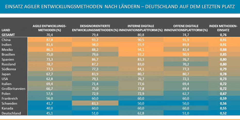 Einsatz agiler Entwicklungsmethoden nach Ländern