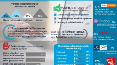 Zukunftstrend? Erst mieten, dann – eventuell - kaufen