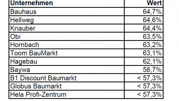 Laut Service Value bietet Bauhaus das beste Serviceerlebnis.
