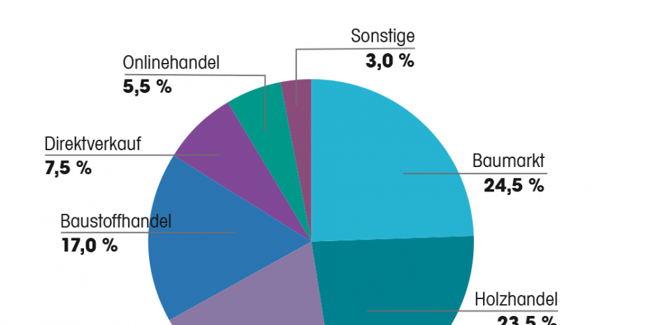 Marktanteile Innentüren, Vetriebswege