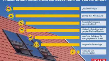 Für die Sonne spricht das grüne Gewissen und das Geld