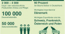 Weihnachtsbäume bescheren Umsatz von fast 700 Mio. €