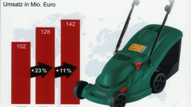Bosch wächst bei Gartenprodukten gegen den Trend