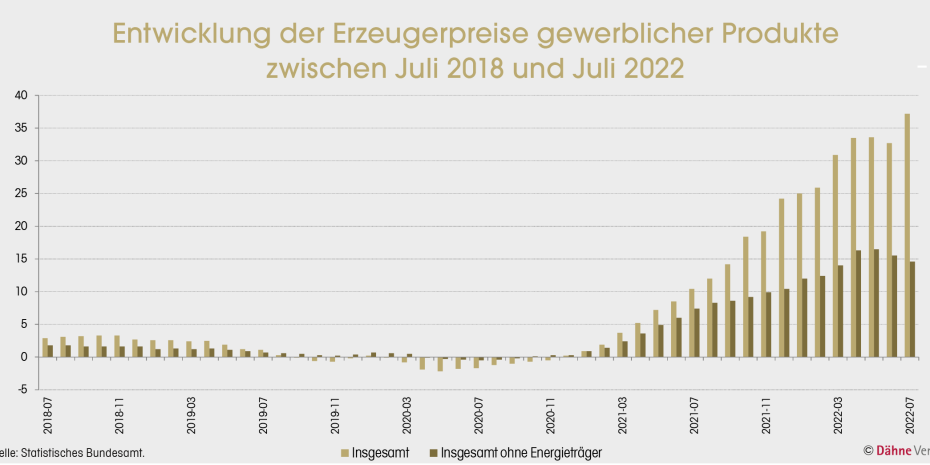 Entwicklung der Erzeugerpreise gewerblicher Produkte