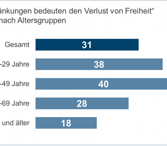 Das IFH Köln wirft mit seinem neuen „Corona Consumer Check“ einen Blick auf die Stimmungslage und die Verhaltensweisen der deutschen Konsumenten. Das IFH Köln wirft mit seinem neuen „Corona Consumer Check“ einen Blick auf die Stimmungslage und die Verhaltensweisen der deutschen Konsumenten.