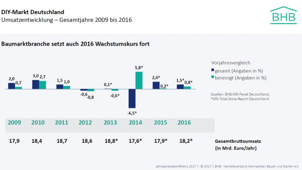 Die Umsatzentwicklung der deutschen Baumärkte nach BHB-Zahlen seit dem Jahr 2008. Die Umsatzentwicklung der deutschen Baumärkte nach BHB-Zahlen seit dem Jahr 2008.