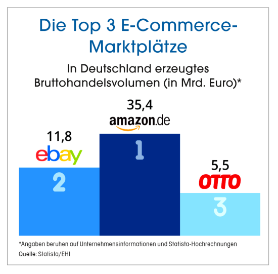 Die Top 3 E-Commerce-Marktplätze