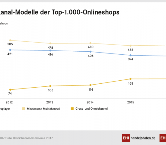 Die Services der Cross- und Omnichannel-Händler sind noch nicht besonders weit verbreitet, so die EHI-Studie.
