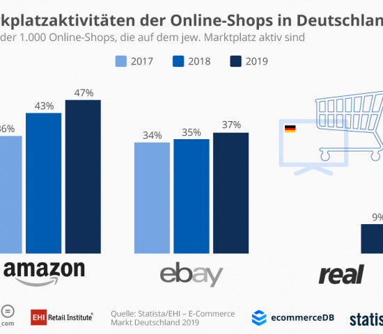 Die Marktplatzaktivitäten.