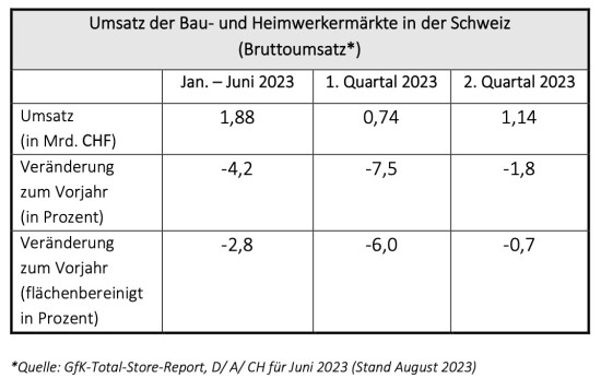 Die Entwicklung der Umsätze in der Schweiz.