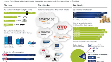 E-Commerce in Deutschland auf einen Blick