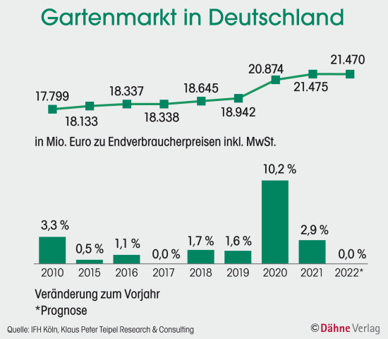 Gartenmarkt in Deutschland