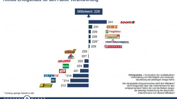 Baumarktstudie 2018: Toom ist erneut Nachhaltigkeitssieger