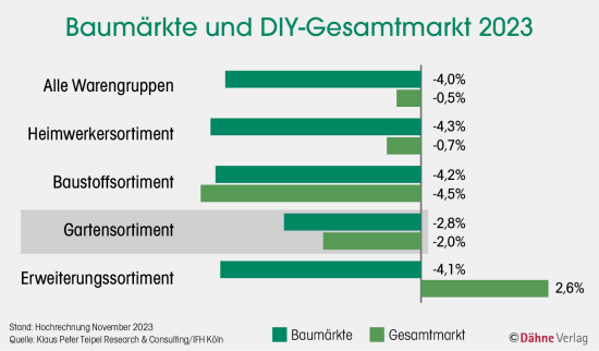 Baumärkte und DIY-Gesamtmarkt 2023