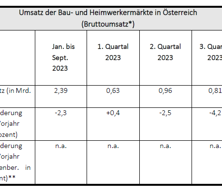 Baumarktumsatz Österreich Q1 bis Q3.*Quelle: GfK-Total-Store-Report, D/ A/ CH für September 2023. ** Aufgrund technischer Umstellungen entfällt derzeit die L4L-Analyse.