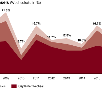 CEOs haben in Deutschland, so eine Studie der PwC-Tochter Strategy&, eine kurze Halbwertszeit.