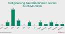 Weniger neue Garten-Standorte