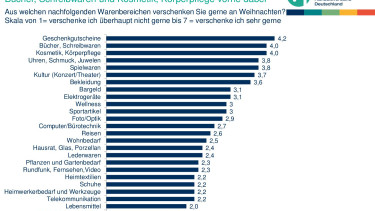 Heimwerkerbedarf nicht sonderlich beliebt auf dem Gabentisch