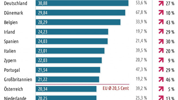 Strom ist in Deutschland im Vergleich zu anderen europäischen Ländern am teuersten.