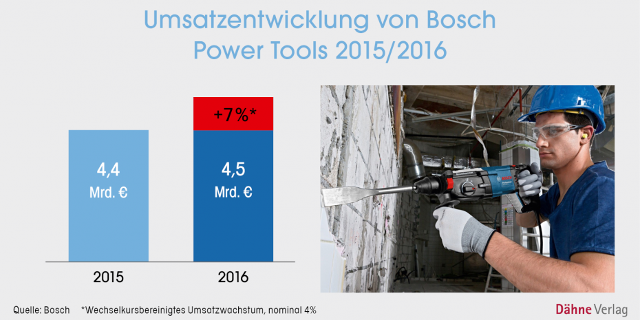 Bosch, Umsatzentwicklung 2015/2016
