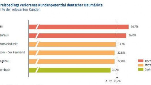 Die Baumärkte haben die höchsten preisbedingten Kundenverluste.
