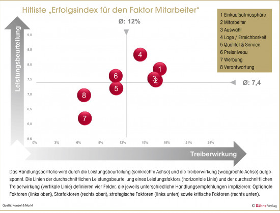 Hitliste "Erfolgsindex für den Faktor Mitarbeiter"