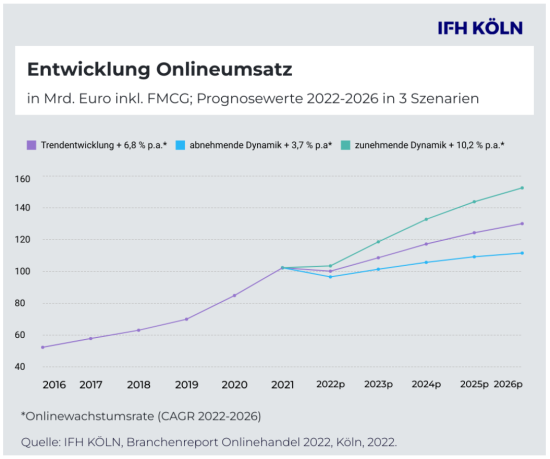 Das IFH Köln hat drei Szenarien für die Entwicklung des Onlineumsatzes in den kommenden Jahren erarbeitet.