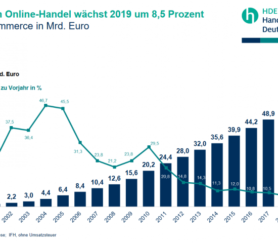Die Entwicklung im E-Commerce.
Die Entwicklung im E-Commerce.
