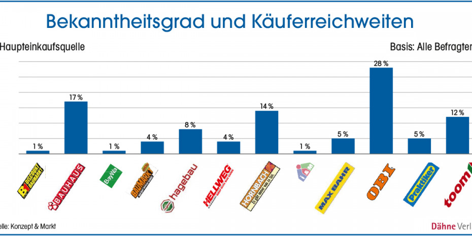 Baumarktstudie von Konzept & Markt und  Dähne Verlag