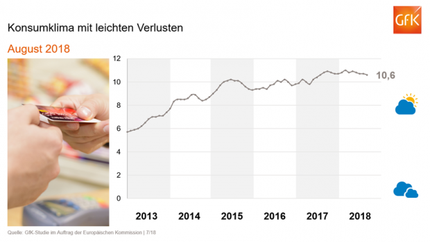 Die GfK misst monatlich das Konsumklima.