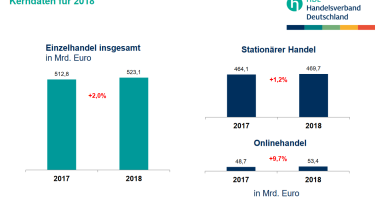 HDE rechnet mit Plus von zwei Prozent im Einzelhandel