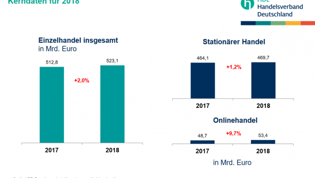 Der E-Commerce bleibt auch 2018 der Umsatztreiber im deutschen Einzelhandel, so der Handelsverband Deutschland (HDE). Der E-Commerce bleibt auch 2018 der Umsatztreiber im deutschen Einzelhandel, so der Handelsverband Deutschland (HDE).
