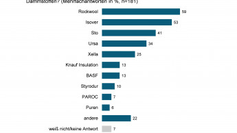 Rockwool und Isover am beliebtesten